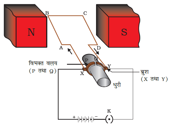 विद्युत मोटर (Electric Motor) - Class-10 Science Chapter 13 विद्युत धारा के चुंबकीय प्रभाव