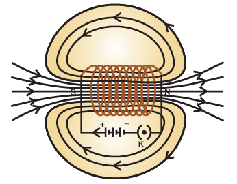 परिनालिक (Solenoid)- Class-10 Science Chapter 13 विद्युत धारा के चुंबकीय प्रभाव
