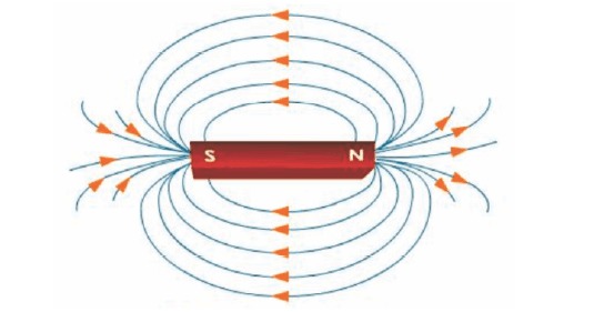 छड़ चुंबक का चुंबकीय क्षेत्र (Magnetic Field of a Bar Magnet)- Class-10 Science Chapter 13 विद्युत धारा के चुंबकीय प्रभाव- 