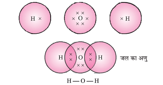 कार्बन एवं उसके यौगिक- जल के अणु में ऑक्सीजन और दो हाइड्रोजन परमाणुओं में एकल आबंध 