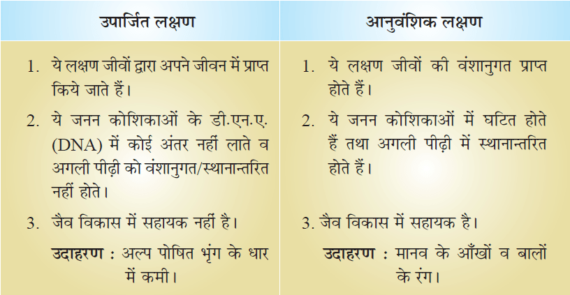 Class-10 Science Chapter 9- उपार्जित एवं अनुवांशिक लक्षण (Acquired and Inherited Traits)
