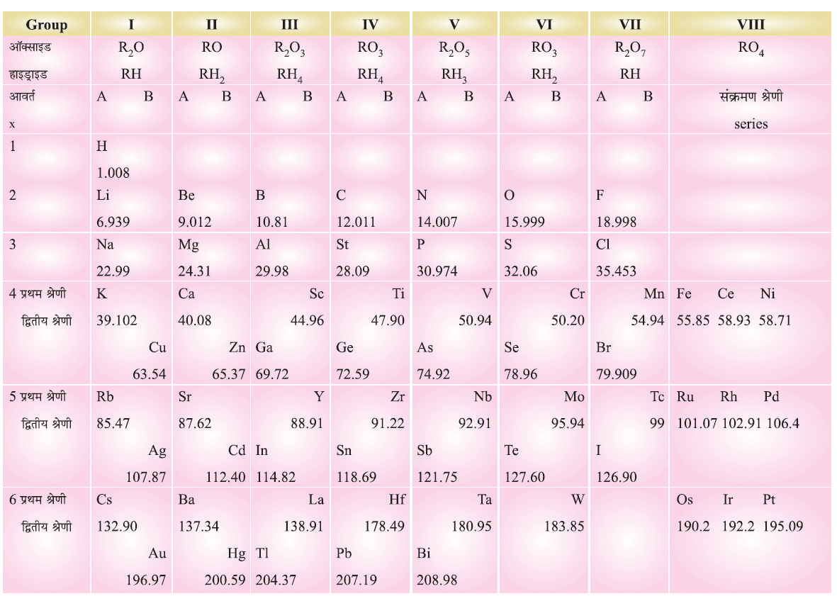 तत्वों का आवर्त वर्गीकरण- मेंडलीफ की आवर्त सारणी (Mendeleev's Periodic Table)